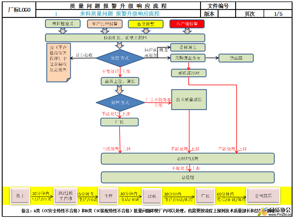 1 来料质量问题，升级流程.png