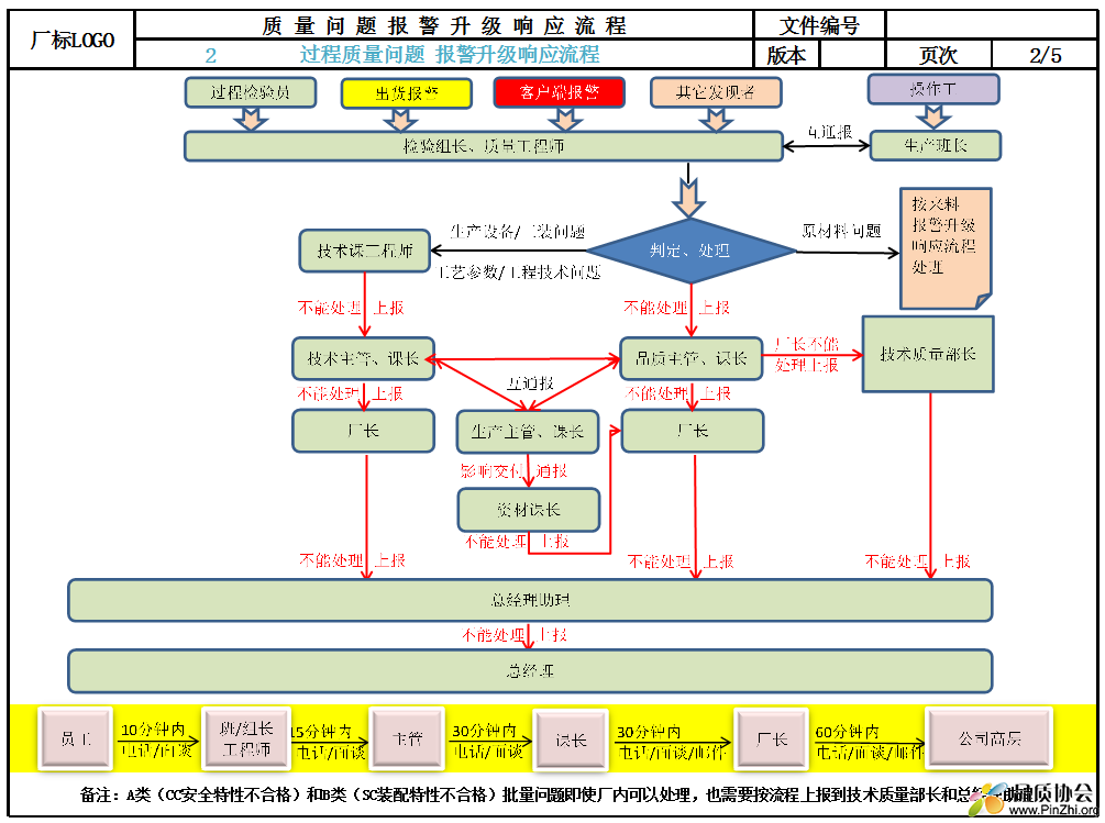 2 过程质量问题，升级流程.png