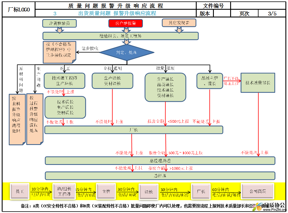 3 出货质量问题，升级流程.png