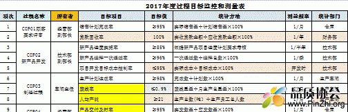 2017年度过程目标监控和测量表