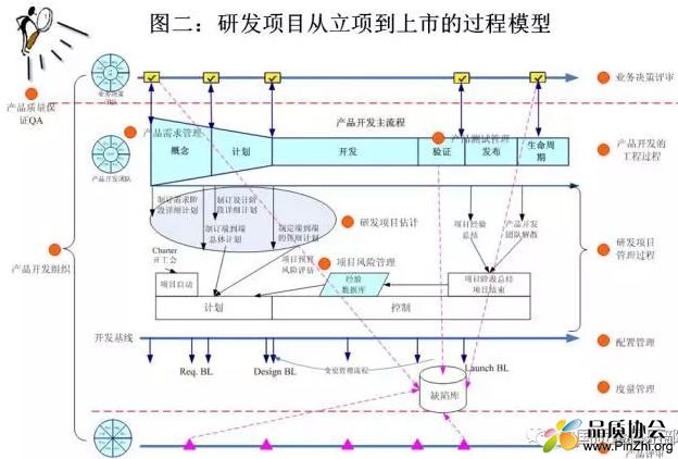 研发项目从立项到上市的过程模型.JPG