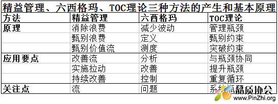 精益管理、六西格玛、TOC理论三种方法的产生和基本原理