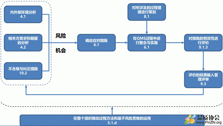 2015版9001有关风险管理相关要求的主线