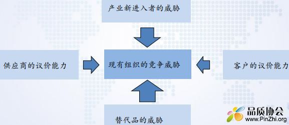 波特的五力模型