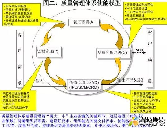 质量管理体系使能模型