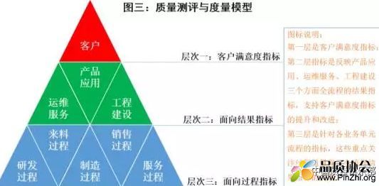 质量测评与度量模型