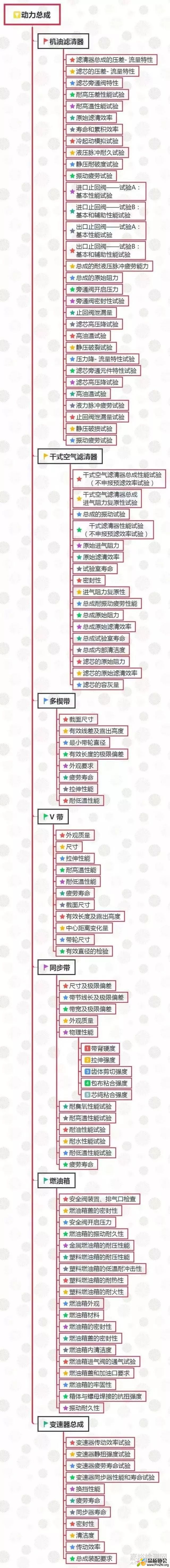 汽车动力总成检测项目汇总