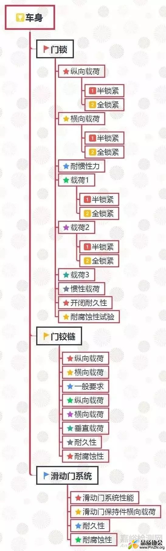 汽车车身检测项目汇总