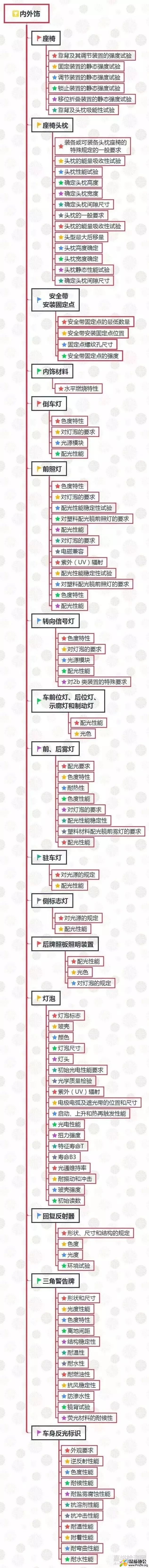 汽车内外饰检测项目汇总