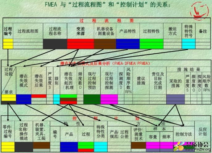 FMEA和CP及工艺流程图三者的关系图