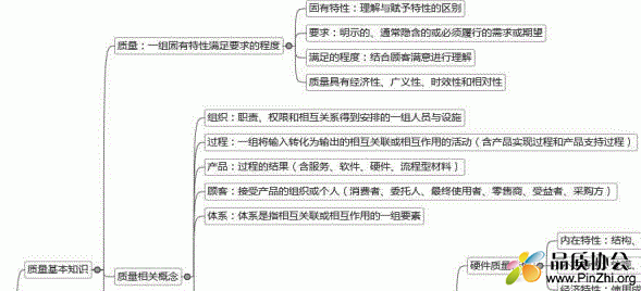 各种质量思维导图