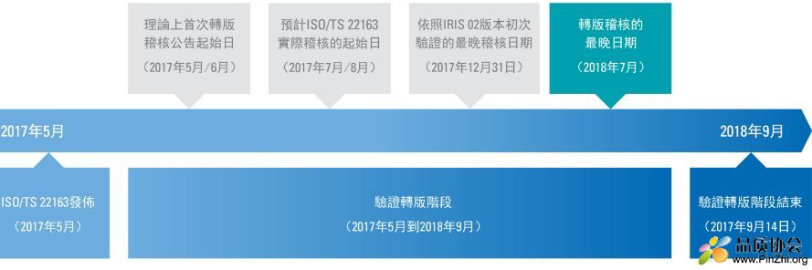 ISO/TS 22163:2017正式发布 转版和升版ISO/TS 22163时间点