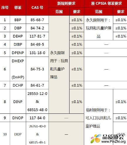 美国CPSC更新玩具及儿童护理品中邻苯二甲酸酯要求.JPG