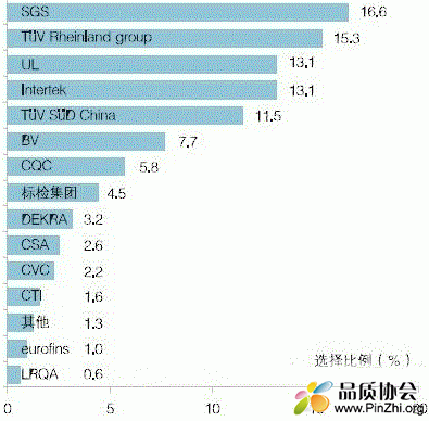 2017年外贸企业最信赖的检测认证机构排名