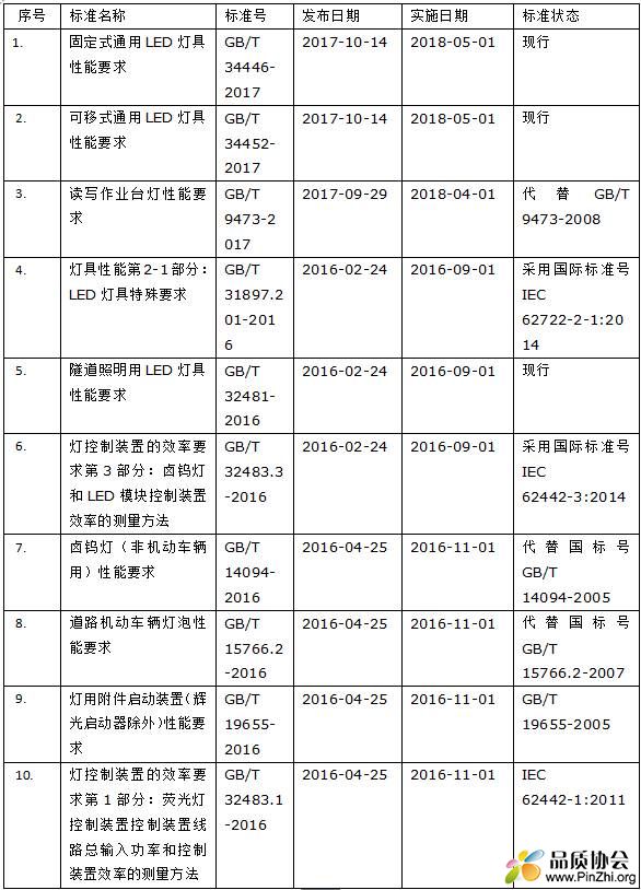 照明产品国家性能标准最新状态