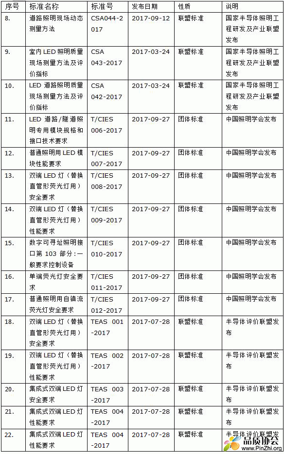 照明产品其他行业、团体标准、文件