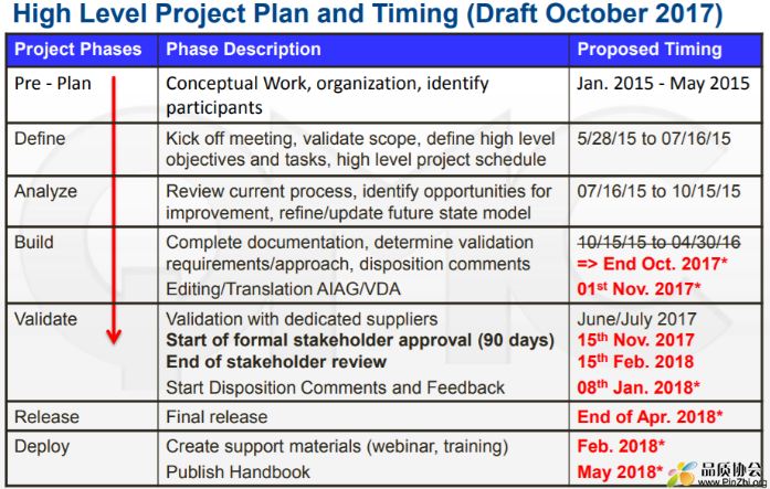 FMEA reversion progress