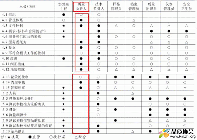 实验室负责人体系职责分配表