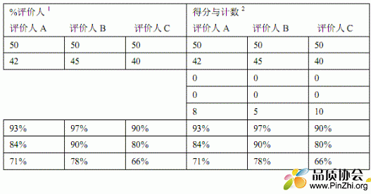 MSA用到的计数型表格的问题