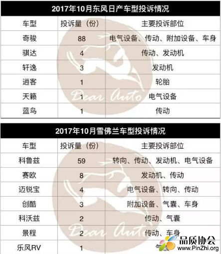 2017年10月长安福特和别克车型投诉情况