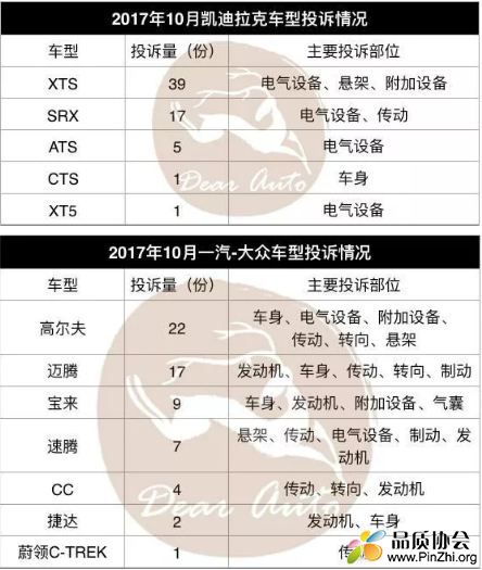 2017年10月凯迪拉克和一汽大众投诉情况
