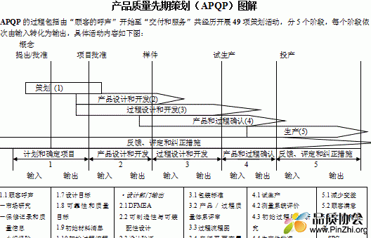 产品质量先期策划(APQP)图解