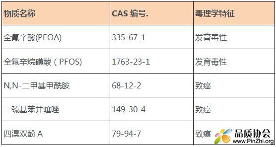 美国加州65法案：PFOA和PFOS等5种新的化学物质加入有毒有害物质清单