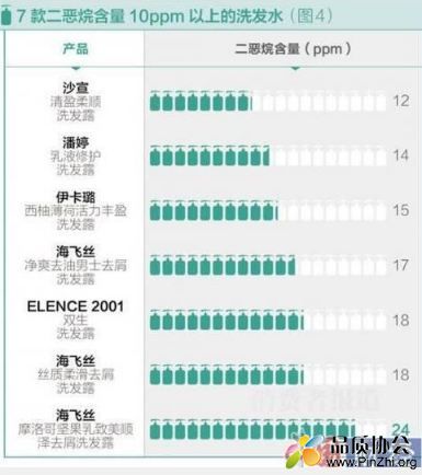 洗发水二恶烷超标