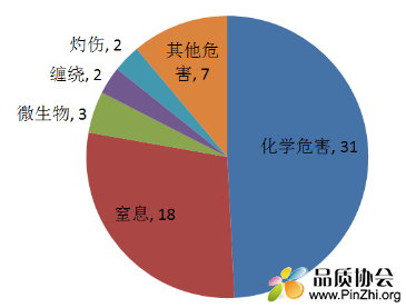 2017年11月63例玩具产品召回，原因分布图