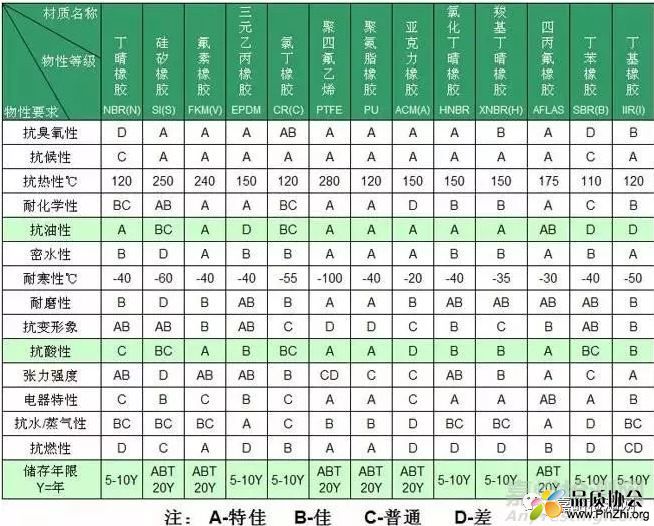 NBR, FKM, EPDM, SI, PTFE, PU, ACM, HNBR, AFLAS等常用橡胶的物理性能表