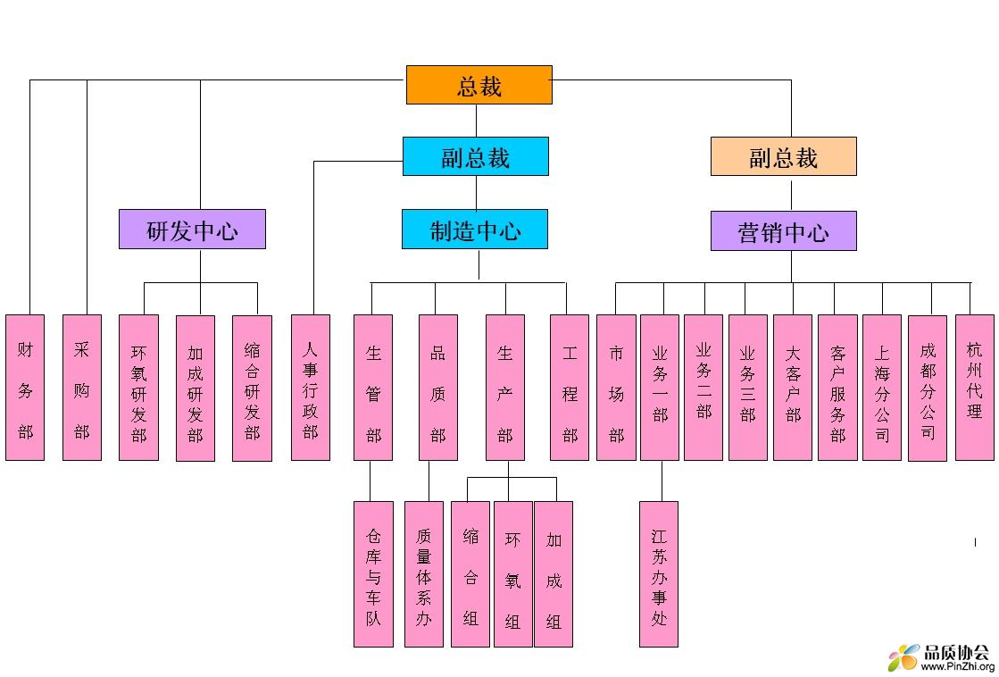 组织架构图