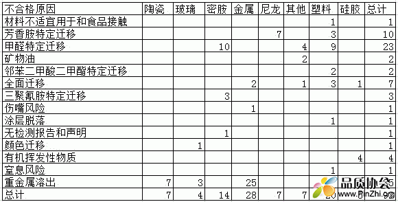 2017年中国食品出口欧盟主要不合格原因