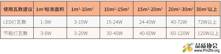 不同功率的LED灯和节能灯所适用的面积