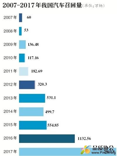 2007年至2017年我国汽车召回数量