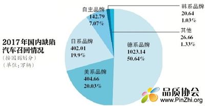 2017年国内汽车缺陷汽车召回情况