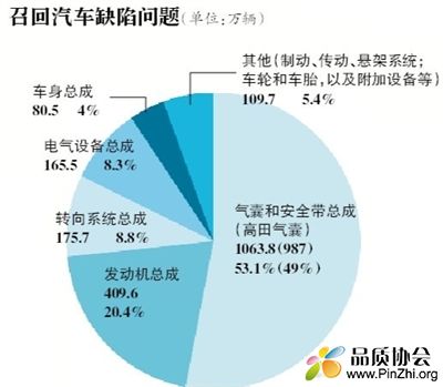 2017年召回汽车缺陷问题