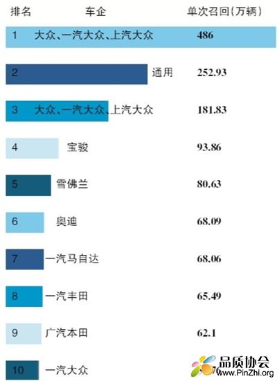 2017年中国市场汽车厂商召回数量排行榜