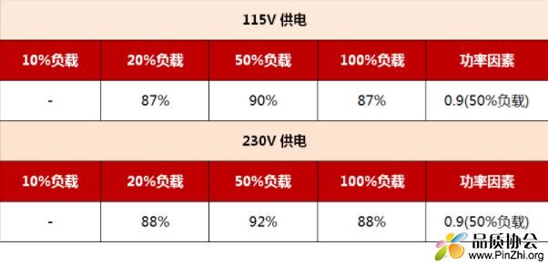 Table V-9内部电源效率和功率因素要求