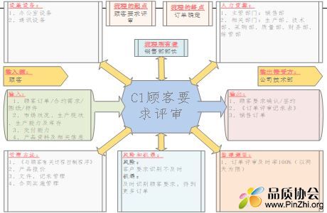 C1顾客要求评审