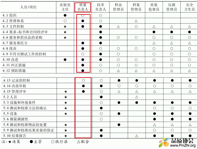 实验室质量负责人体系职责分配表