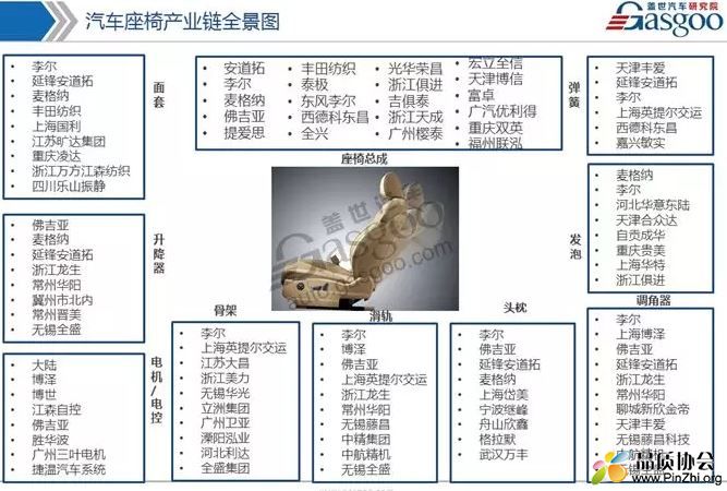 汽车座椅配套产业链全景图