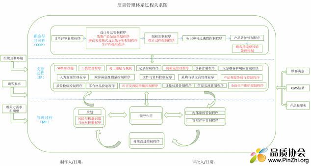 2017年新版IATF16949过程关系图