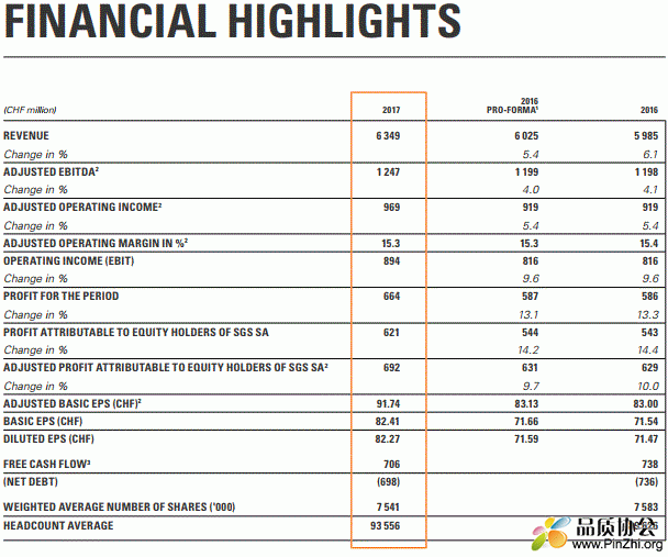 SGS公布2017年业绩：营收达63.49亿瑞士法郎, 净利润为6.64亿