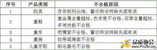 2017年12月国内玩具和婴童用品召回分析