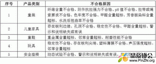 玩具和婴童用品不合格产品108批次