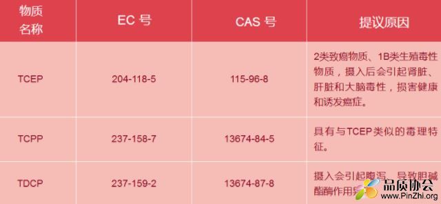 欧盟拟限制儿童保育产品和家具中的三种阻燃剂TCEP, TCPP, TDCP