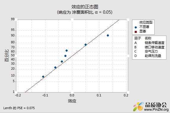 涂覆面积比的正态图