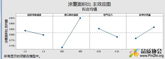 涂覆面积比的主效应图