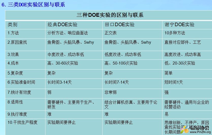 三类DOE