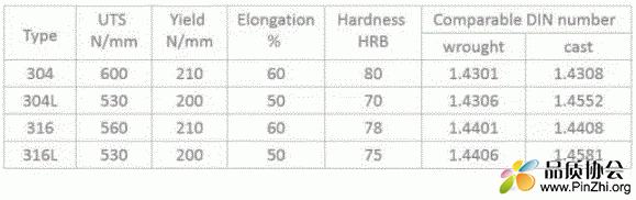 304、304L、316、316L不锈钢的机械性能